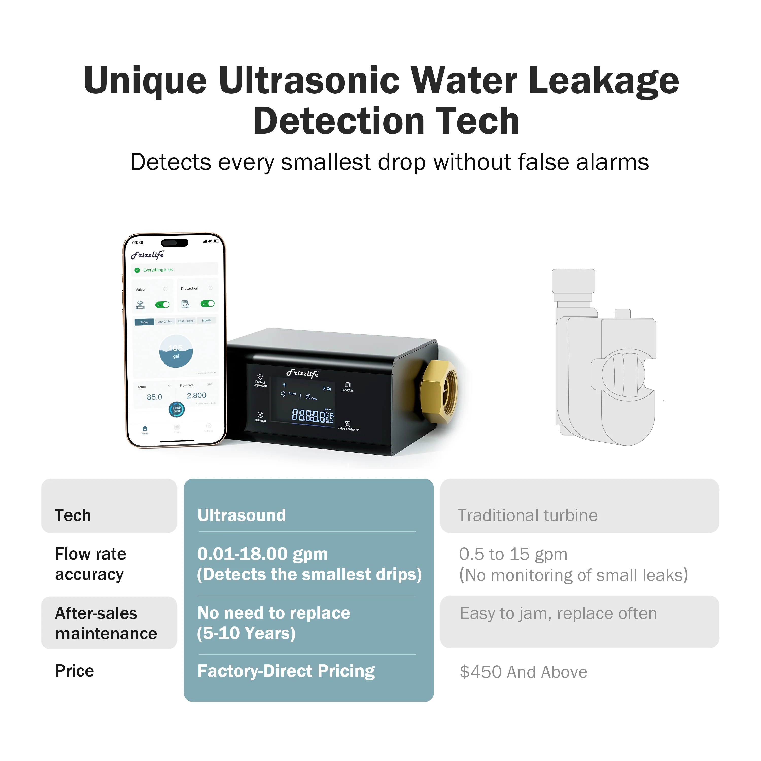 Frizzlife Smart Water Monitor with Automatic Shutoff Sensor, LP365 - Image 3