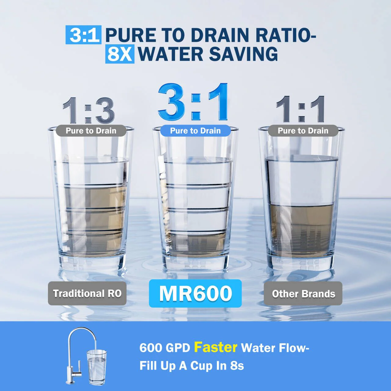 Frizzlife Reverse Osmosis Water Filter System, 8 Stage Under Sink Tankless RO System, 600 GPD Fast Flow, Reduces PFAS TDS, 3:1 Pure to Drain, Compact, MR600 White - Image 3