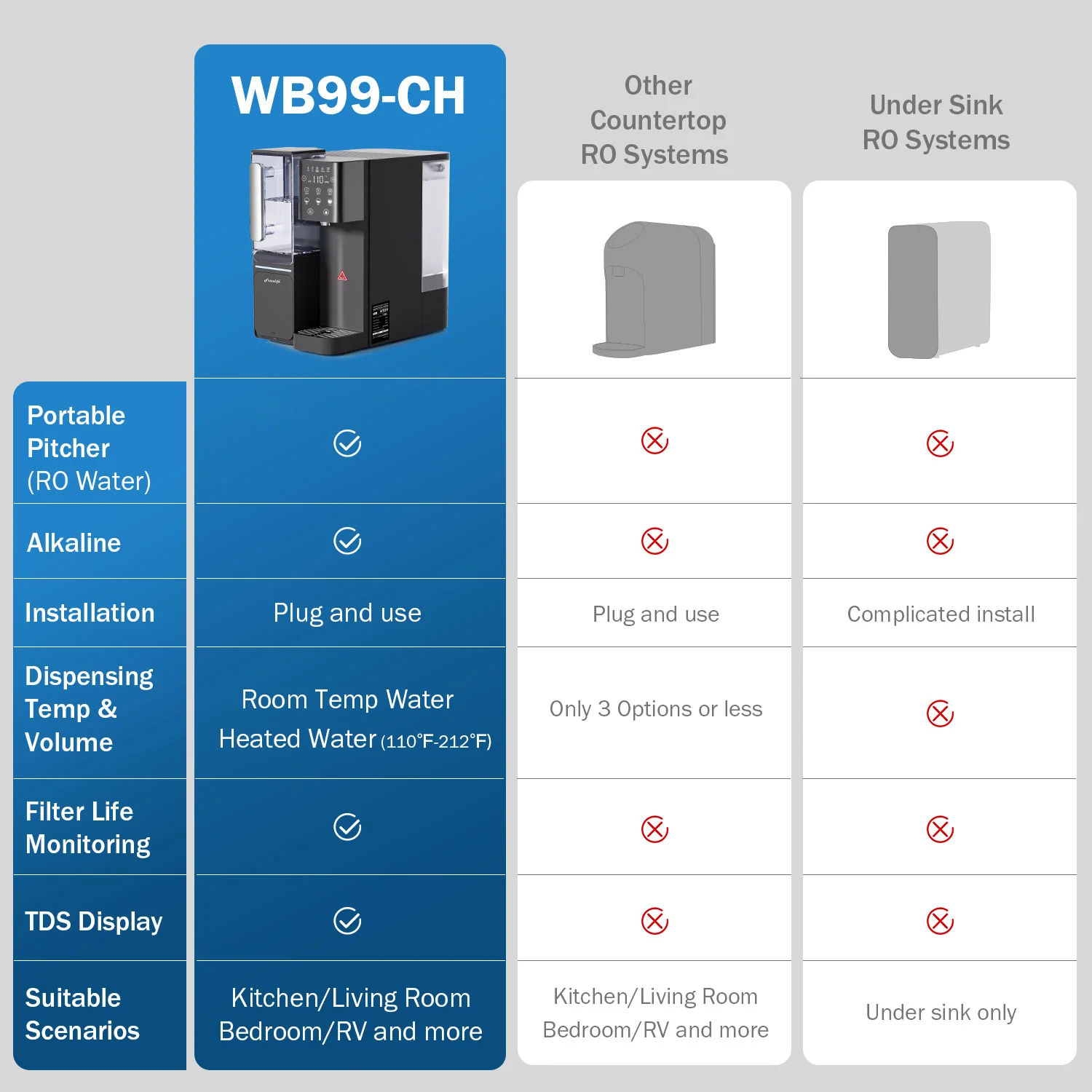 【Pre Order】Frizzlife Countertop Reverse Osmosis System - WB99-Instant Hot RO System with Portable Water Pitcher, NSF/ANSI 58 Certified Elements, 3.5:1 Pure to Drain, No Installation, USA Tech Support - Image 7